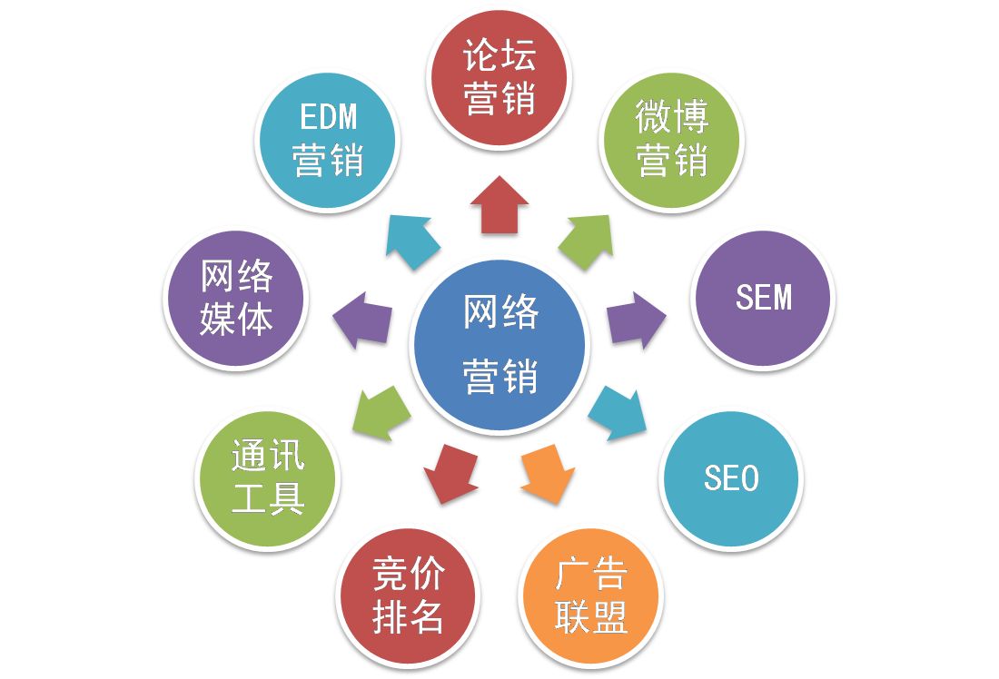 【網(wǎng)絡(luò)運(yùn)營】網(wǎng)絡(luò)營銷和網(wǎng)絡(luò)運(yùn)營推廣是一個(gè)意思嗎？