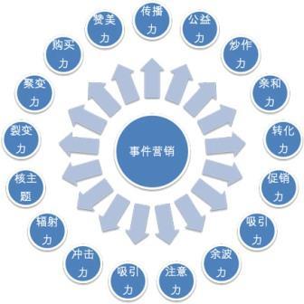 【網(wǎng)絡(luò)運(yùn)營(yíng)】多元化的時(shí)代，事件營(yíng)銷在未來的地位提升